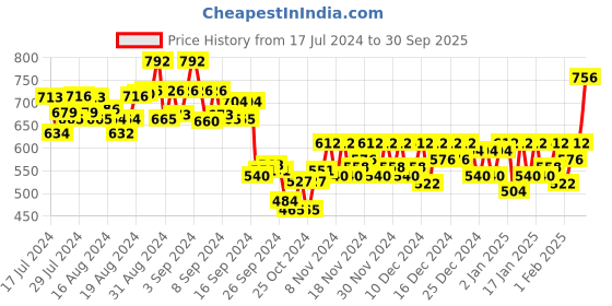 ajio.com adobe Men Track Pants with Zip Pockets & Drawstring adobe Price History Graph from 17 Jul 2024 to 30 Sep 2025
