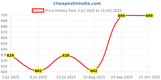 ajio.com home centre Adora Sleep Lavender and Geranium Reed Diffuser home centre Price History Graph from 3 Jul 2025 to 15 Oct 2025