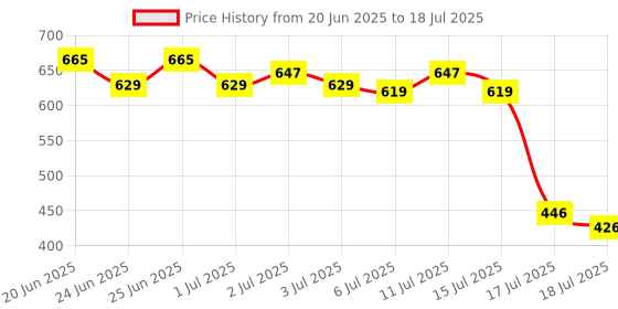 ajio.com dukiekooky  Adorable Cat Soft Plush Toy dukiekooky Price History Graph from 20 Jun 2025 to 15 Jul 2025