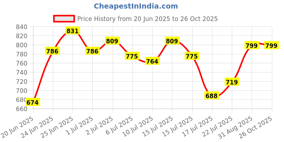 ajio.com dukiekooky Adorable Doll Soft Plush Toy dukiekooky Price History Graph from 20 Jun 2025 to 26 Oct 2025