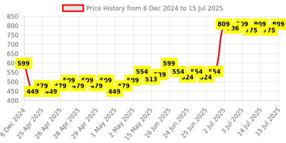 ajio.com dukiekooky Adorable Elephant Soft Toy dukiekooky Price History Graph from 6 Dec 2024 to 15 Jul 2025