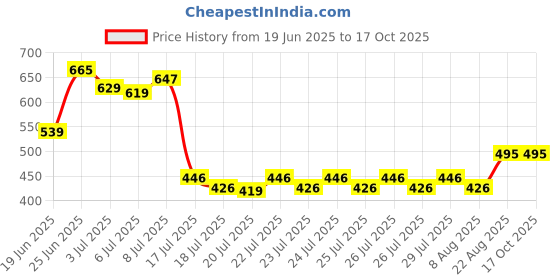 ajio.com dukiekooky Adorable Soft Plush Toy dukiekooky Price History Graph from 19 Jun 2025 to 16 Oct 2025