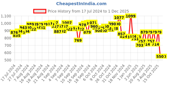 ajio.com mirada Adorable Stuffed Plush Dinosaur Soft Toy mirada Price History Graph from 17 Jul 2024 to 30 Nov 2025