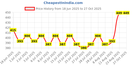 ajio.com dukiekooky  Adorable Tiger Soft Plush Toy dukiekooky Price History Graph from 18 Jun 2025 to 27 Oct 2025