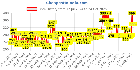 ajio.com secret temptation Adore Eau De Parfum secret temptation Price History Graph from 17 Jul 2024 to 24 Oct 2025