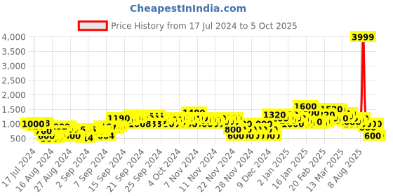 ajio.com adorly Ankle-Length Boots with Buckle Closure adorly Price History Graph from 17 Jul 2024 to 5 Oct 2025
