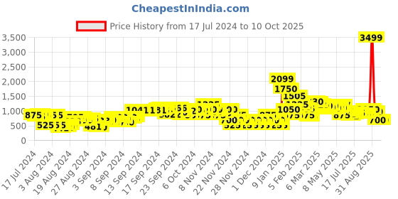 ajio.com adorly Ankle-Length Boots with Pull-Up Tabs adorly Price History Graph from 17 Jul 2024 to 10 Oct 2025