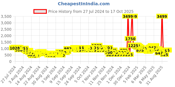 ajio.com adorly Ankle-Length Chelsea Boots adorly Price History Graph from 27 Jul 2024 to 16 Oct 2025