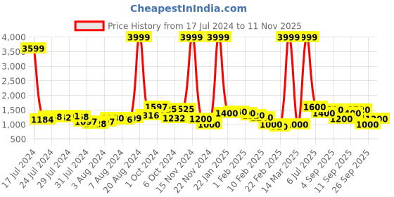 ajio.com adorly Lace-Up Ankle-Length Boots adorly Price History Graph from 17 Jul 2024 to 11 Nov 2025