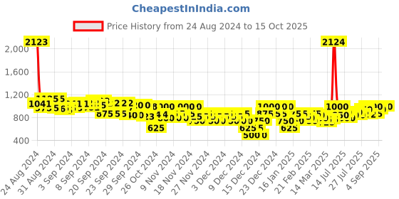 ajio.com adorly Men Low-Top Lace-Up Shoes adorly Price History Graph from 24 Aug 2024 to 15 Oct 2025