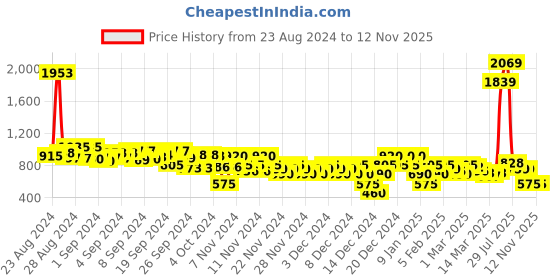 ajio.com adorly Men Low-Top Lace-Up Shoes adorly Price History Graph from 23 Aug 2024 to 12 Nov 2025