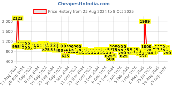 ajio.com adorly Men Low-Top Lace-Up Shoes adorly Price History Graph from 23 Aug 2024 to 8 Oct 2025