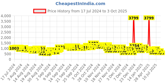 ajio.com adorly Mid-Calf Length Boots with Zipper Closure adorly Price History Graph from 17 Jul 2024 to 3 Oct 2025