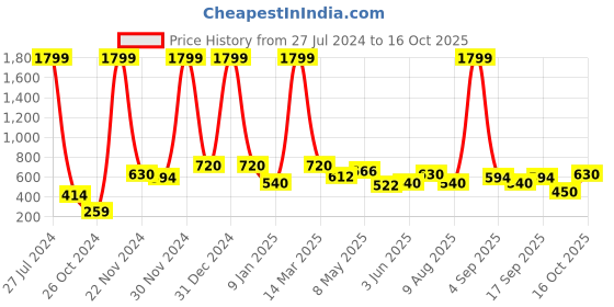 ajio.com adorly Mid-Top Lace-Up Casual Shoes adorly Price History Graph from 27 Jul 2024 to 16 Oct 2025