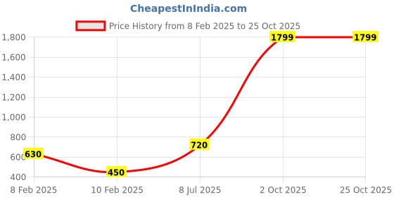 ajio.com adorly Panelled Slip-On Shoes with Contrast Outsole adorly Price History Graph from 8 Feb 2025 to 24 Oct 2025
