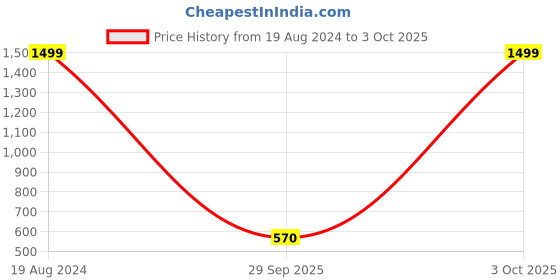 ajio.com adorly Printed Slip-On Espadrilles adorly Price History Graph from 19 Aug 2024 to 3 Oct 2025