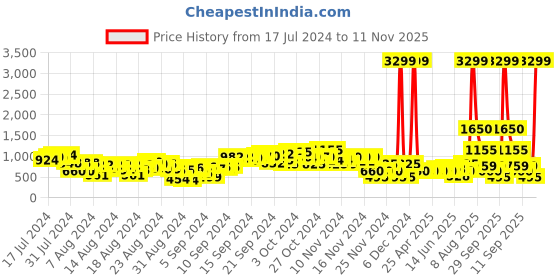 ajio.com adorly Slip-On Ankle-Length Boots adorly Price History Graph from 17 Jul 2024 to 11 Nov 2025