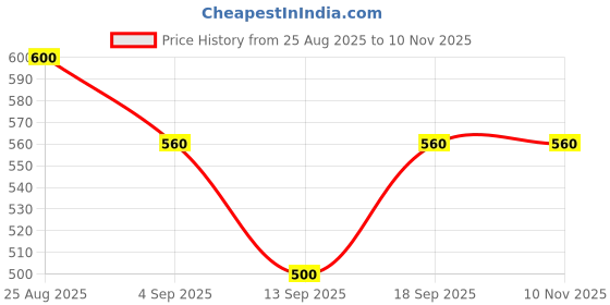 ajio.com adorly Slip-On Casual Shoes adorly Price History Graph from 25 Aug 2025 to 9 Nov 2025