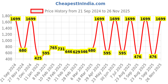 ajio.com adorly Slip-On Shoes with Elasticated Strap adorly Price History Graph from 21 Sep 2024 to 26 Nov 2025