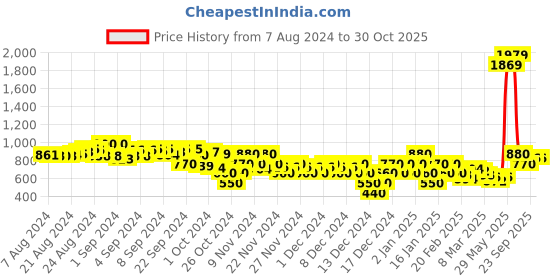ajio.com adorly Women Lace-Up Casual Shoes adorly Price History Graph from 7 Aug 2024 to 30 Oct 2025