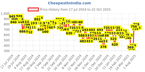 ajio.com adorly Women Low-Top Lace-Up Shoes adorly Price History Graph from 17 Jul 2024 to 22 Oct 2025