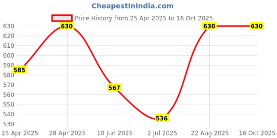 ajio.com adorn in style Boy Printed T-Shirt & Pants Set adorn in style Price History Graph from 25 Apr 2025 to 16 Oct 2025