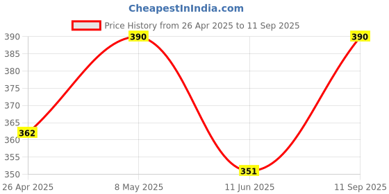 ajio.com adorn in style Boys Cotton Graphic T-shirt adorn in style Price History Graph from 26 Apr 2025 to 11 Sep 2025