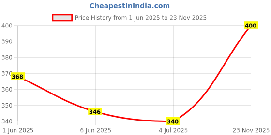 ajio.com adorn in style Girls Graphic Print Fit and Flare Dress adorn in style Price History Graph from 1 Jun 2025 to 23 Nov 2025