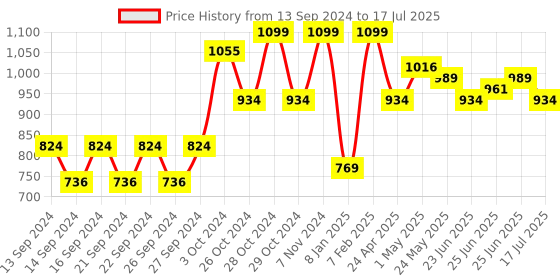 ajio.com home centre Adrian Aeron Large Net Shelf home centre Price History Graph from 13 Sep 2024 to 25 Jun 2025