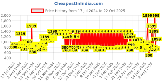 ajio.com pepe jeans Adriana Mid-Wash Distressed Skinny Fit Jeans pepe jeans Price History Graph from 17 Jul 2024 to 22 Oct 2025