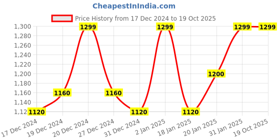 ajio.com adro Men Bomber Jacket adro Price History Graph from 17 Dec 2024 to 19 Oct 2025