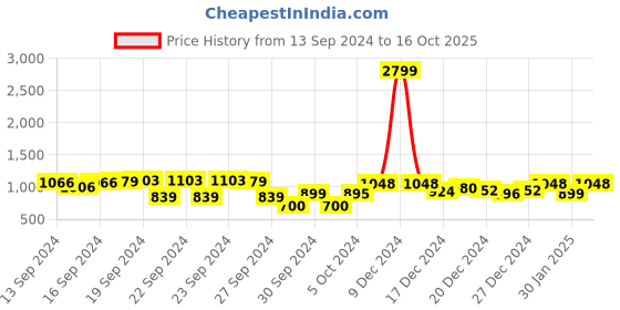 ajio.com adro Men Graphic Print Regular Fit Hooded Sweatshirt adro Price History Graph from 13 Sep 2024 to 16 Oct 2025