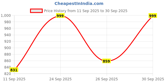 ajio.com adro Men Graphic Print Regular Fit Hoodie adro Price History Graph from 11 Sep 2025 to 30 Sep 2025