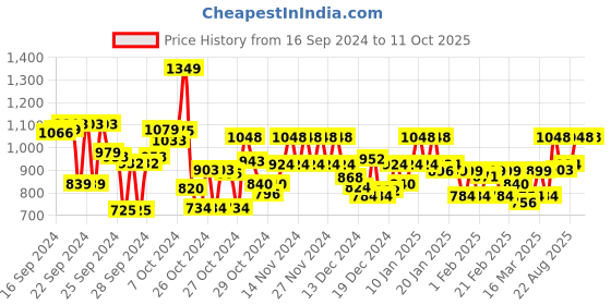 ajio.com adro Men Hoodie with Kangaroo Pockets adro Price History Graph from 16 Sep 2024 to 10 Oct 2025