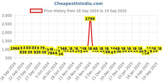ajio.com adro Men Hoodie with Kangaroo Pockets adro Price History Graph from 16 Sep 2024 to 19 Sep 2025