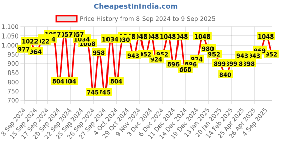 ajio.com adro Men Printed Regular Fit Hoodie adro Price History Graph from 8 Sep 2024 to 9 Sep 2025