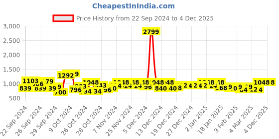 ajio.com adro Men Regular Fit Hoodie adro Price History Graph from 22 Sep 2024 to 4 Dec 2025
