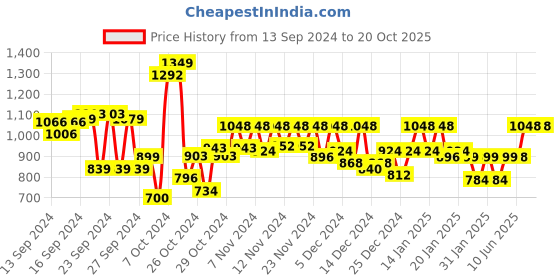 ajio.com adro Men Regular Fit Hoodie with Drawstring adro Price History Graph from 13 Sep 2024 to 20 Oct 2025