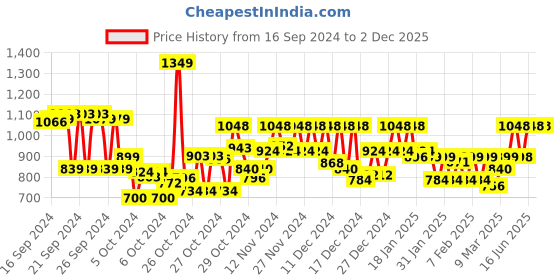 ajio.com adro Men Regular Fit Hoodie with Full Sleeves adro Price History Graph from 16 Sep 2024 to 2 Dec 2025