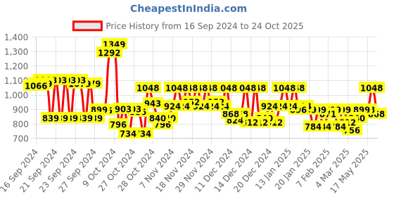 ajio.com adro Men Regular Fit Hoodie with Kangaroo Pocket adro Price History Graph from 16 Sep 2024 to 24 Oct 2025