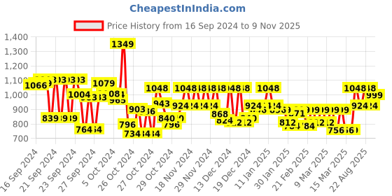 ajio.com adro Men Regular Fit Hoodie with Kangaroo Pocket adro Price History Graph from 16 Sep 2024 to 9 Nov 2025