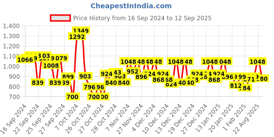 ajio.com adro Men Regular Fit Hoodie with Kangaroo Pocket adro Price History Graph from 16 Sep 2024 to 12 Sep 2025