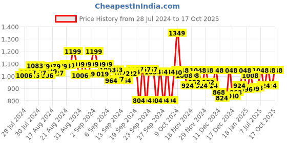 ajio.com adro Men Regular Fit Hoodie with Zip Front Closure adro Price History Graph from 28 Jul 2024 to 17 Oct 2025