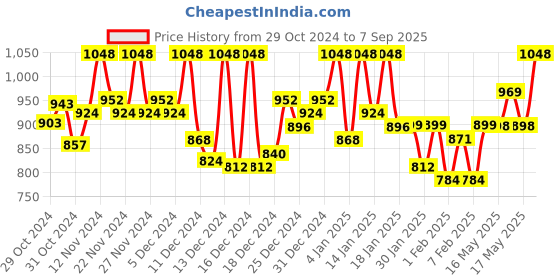 ajio.com adro Men Solid Hoodie adro Price History Graph from 29 Oct 2024 to 7 Sep 2025