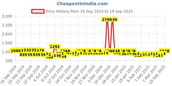 ajio.com adro Men Typographic Hooded Sweatshirt adro Price History Graph from 16 Sep 2024 to 19 Sep 2025