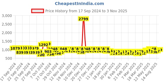 ajio.com adro Men Typographic Hooded Sweatshirt adro Price History Graph from 17 Sep 2024 to 3 Nov 2025