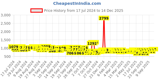 ajio.com adro Men Typographic Print Regular Fit Hoodie adro Price History Graph from 17 Jul 2024 to 14 Dec 2025