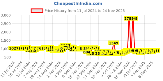ajio.com adro Men Typographic Print Regular Fit Hoodie adro Price History Graph from 11 Jul 2024 to 23 Nov 2025