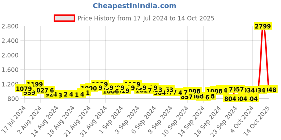 ajio.com adro Men Typographic Print Regular Fit Hoodie adro Price History Graph from 17 Jul 2024 to 14 Oct 2025