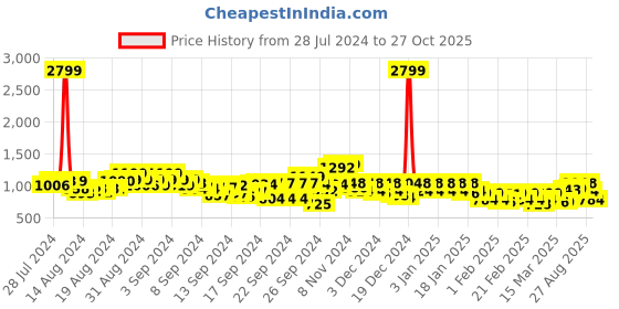 ajio.com adro Men Typographic Print Regular Fit Hoodie adro Price History Graph from 28 Jul 2024 to 27 Oct 2025